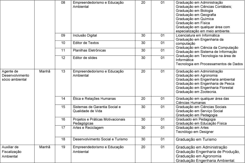 09 10 Inclusão Digital Editor de Textos 30 30 01 01 Licenciatura em Informática Graduação em Engenharia da computação 11 Planilhas Eletrônicas 30 01 Graduação em Ciência da Computação Graduação em