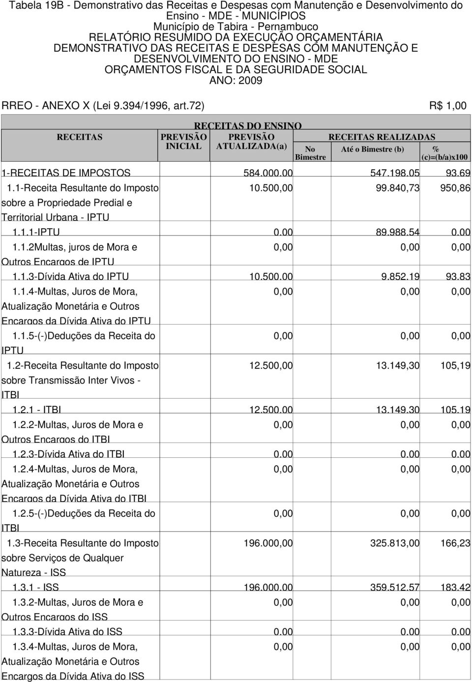 72) R$ 1,00 RECEITAS RECEITAS DO ENSINO ATUALIZADA(a) Até o (b) % 1-RECEITAS DE IMPOSTOS 584.00 547.198,05 93,69 1.