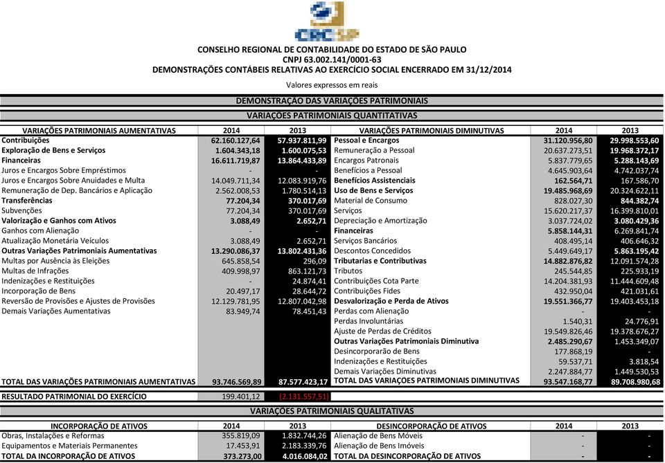 AUMENTATIVAS 2014 2013 VARIAÇÕES PATRIMONIAIS DIMINUTIVAS 2014 2013 Contribuições 62.160.127,64 57.937.811,99 Pessoal e Encargos 31.120.956,80 29.998.553,60 Exploração de Bens e Serviços 1.604.