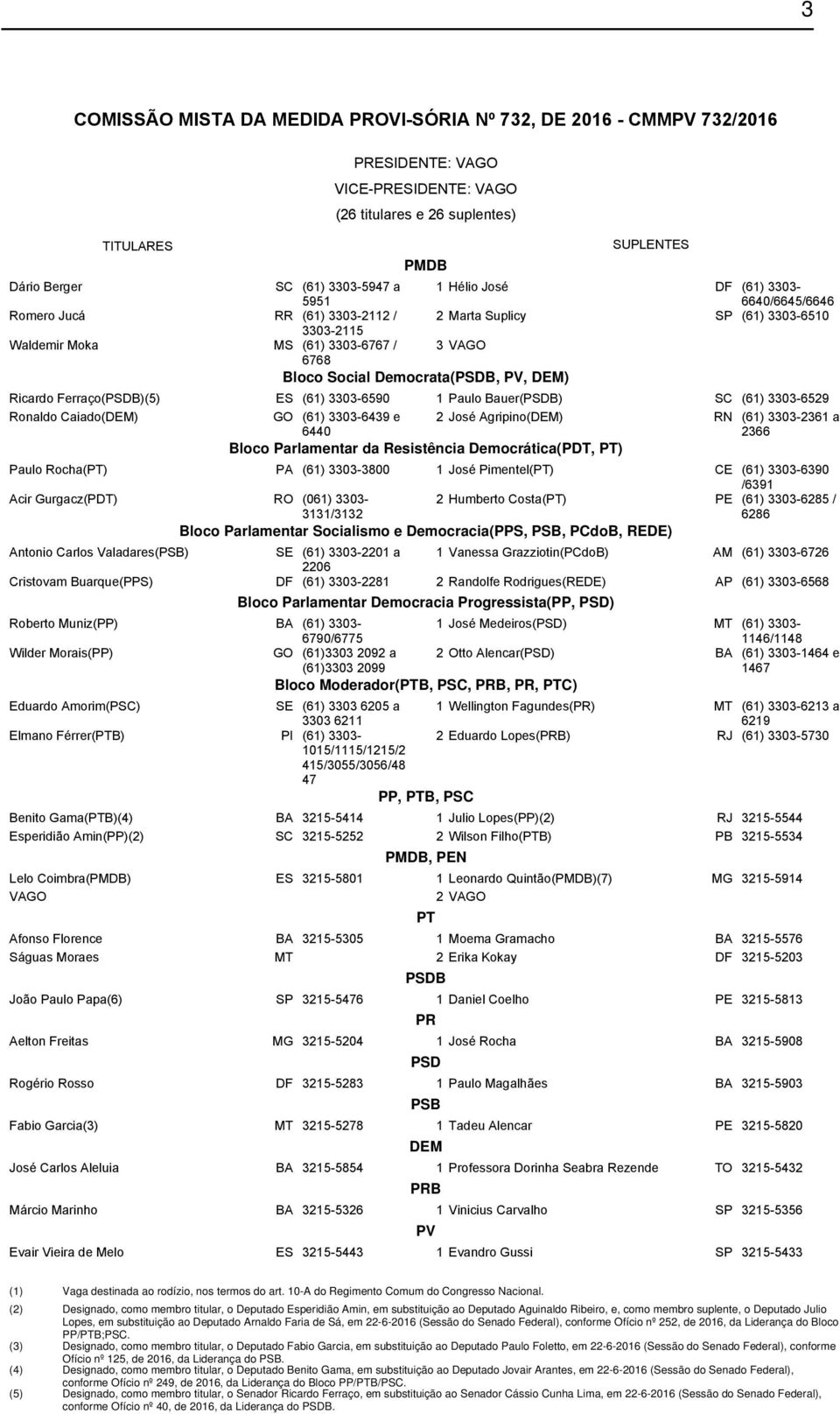 PV, DEM) Ricardo Ferraço(PSDB)(5) ES (61) 3303-6590 1 Paulo Bauer(PSDB) SC (61) 3303-6529 Ronaldo Caiado(DEM) GO (61) 3303-6439 e 6440 2 José Agripino(DEM) RN (61) 3303-2361 a 2366 Bloco Parlamentar