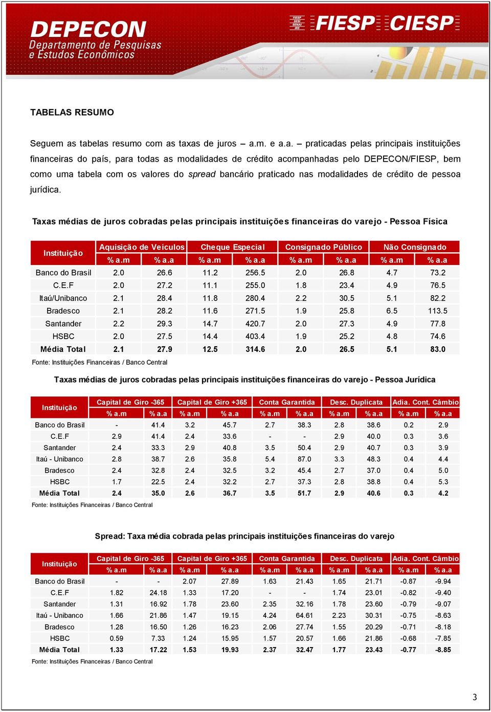 tabela com os valores do spread bancário praticado nas modalidades de crédito de pessoa jurídica.