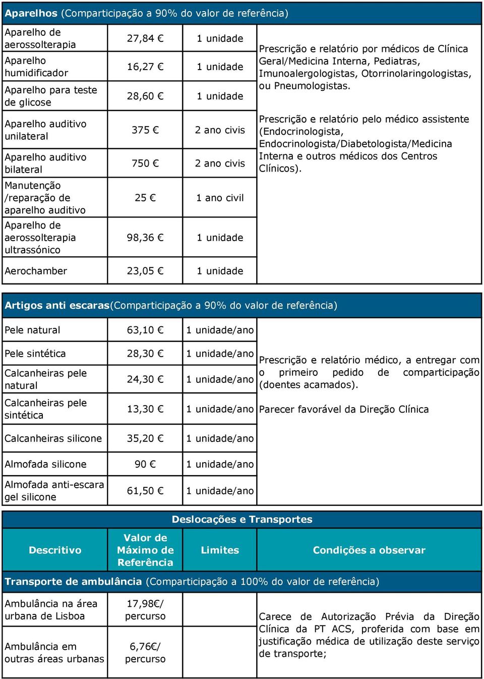 Prescrição e relatório por médicos de Clínica Geral/Medicina Interna, Pediatras, Imunoalergologistas, Otorrinolaringologistas, ou Pneumologistas.