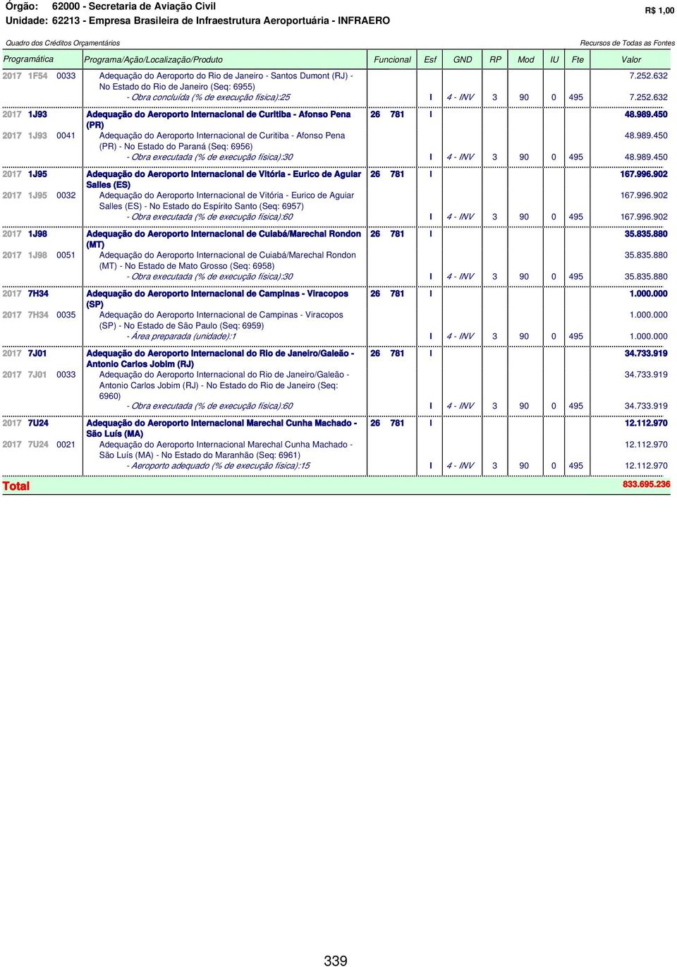 6955) - Obra concluída (% de execução física):25 I 4 - INV 3 90 0 495 7.252.632 7.252.632 2017 1J93 Adequação do Aeroporto Internacional de Curitiba - Afonso Pena 26 781 I 48.989.