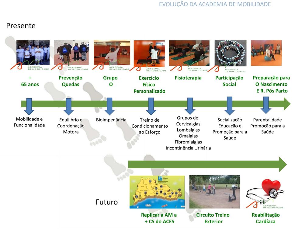 Pós Parto Mobilidade e Funcionalidade Equilíbrio e Coordenação Motora Bioimpedância Treino de Condicionamento ao Esforço Grupos de: