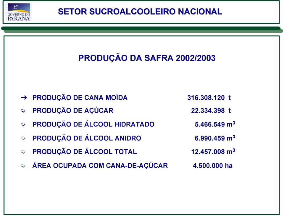 398 t PRODUÇÃO DE ÁLCOOL HIDRATADO 5.466.