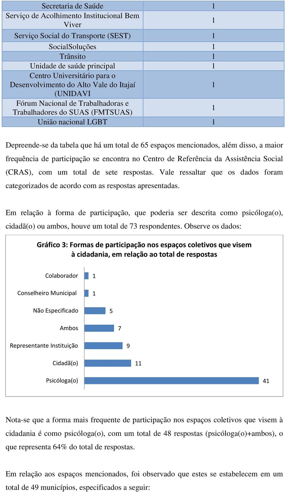 maior frequência de participação se encontra no Centro de Referência da Assistência Social (CRAS), com um total de sete respostas.