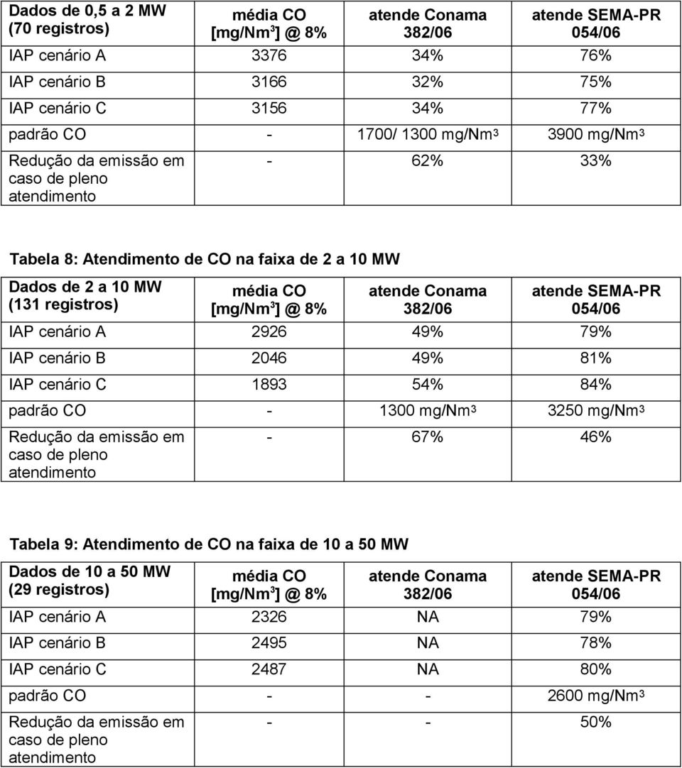 SEMA-PR 054/06 IAP cenário A 2926 49% 79% IAP cenário B 2046 49% 81% IAP cenário C 1893 54% 84% padrão CO - 1300 mg/nm 3 3250 mg/nm 3 Redução da emissão em caso de pleno atendimento - 67% 46% Tabela