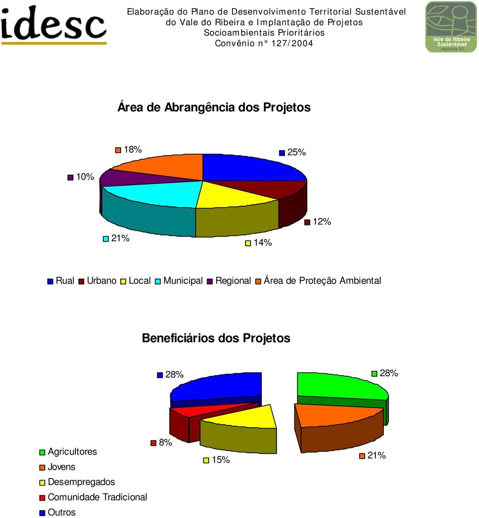 Ambiental Beneficiários dos Projetos 28% 28%