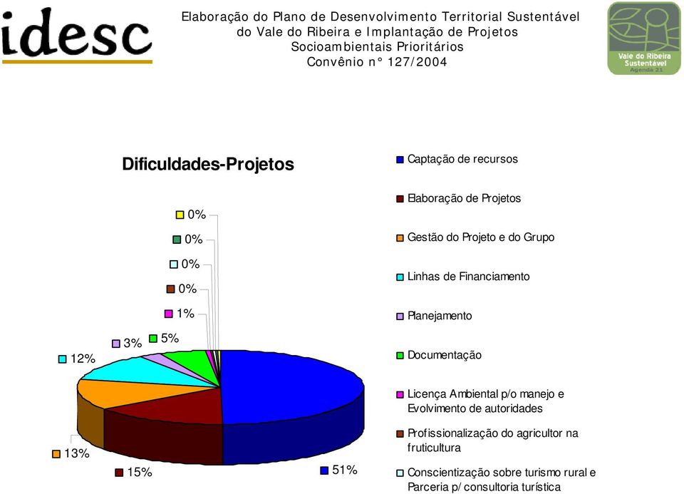 Ambiental p/o manejo e Evolvimento de autoridades 13% 15% 51% Profissionalização do