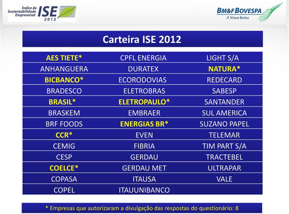 ENERGIAS BR* SUZANO PAPEL CCR* EVEN TELEMAR CEMIG FIBRIA TIM PART S/A CESP GERDAU TRACTEBEL COELCE* GERDAU