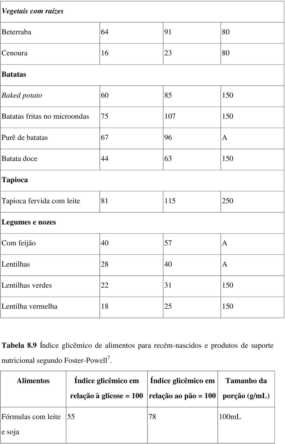Lentilha vermelha 18 25 150 Tabela 8.9 Índice glicêmico de alimentos para recém-nascidos e produtos de suporte nutricional segundo Foster-Powell 7.