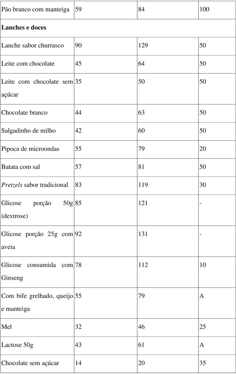 57 81 50 Pretzels sabor tradicional 83 119 30 Glicose porção 50g 85 121 - (dextrose) Glicose porção 25g com 92 131 - aveia Glicose