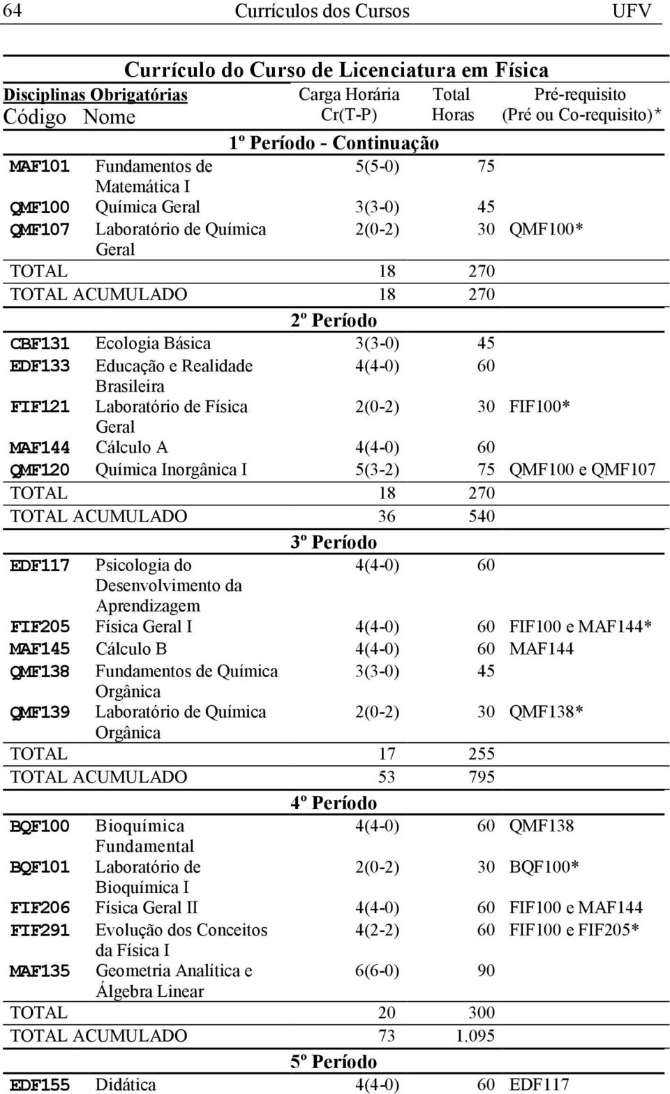 Inorgânica I 5(3-2) 75 QMF100 e QMF107 TOTAL 18 270 TOTAL ACUMULADO 36 540 3º Período EDF117 Psicologia do Desenvolvimento da Aprendizagem FIF205 Física Geral I FIF100 e MAF144* MAF145 Cálculo B