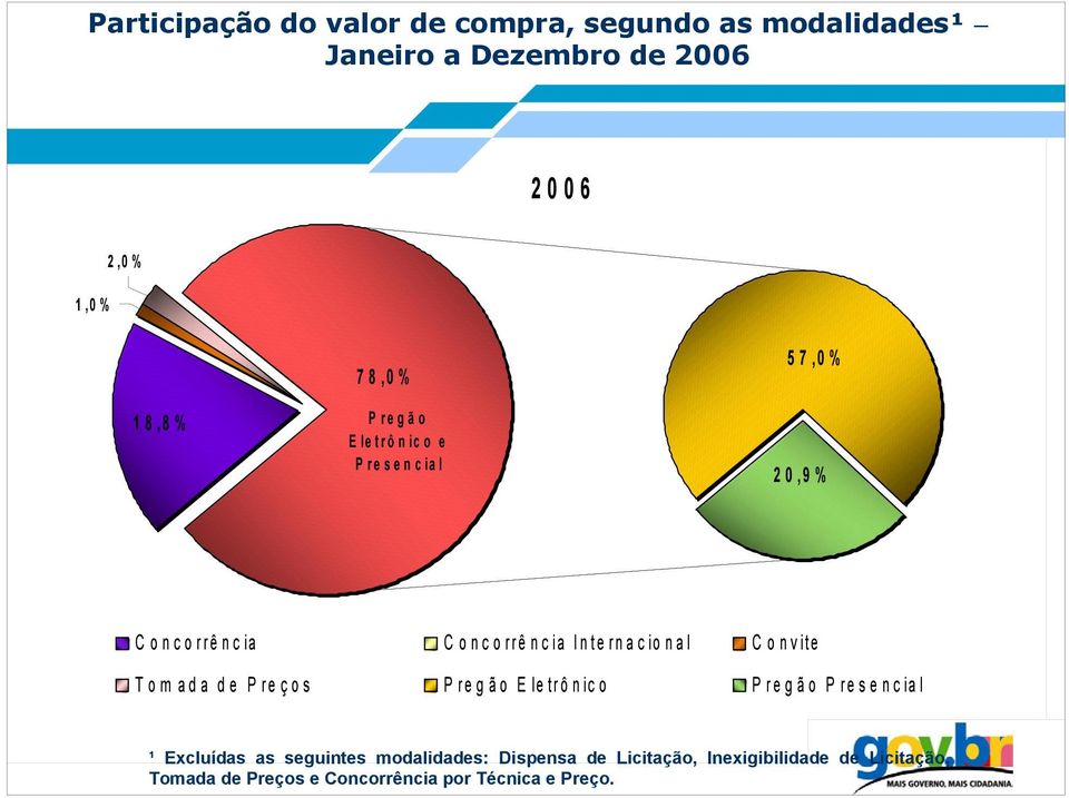 Convite Tom ada de Preços Pregão Eletrônico Pregão Presencial ¹ Excluídas as seguintes modalidades: