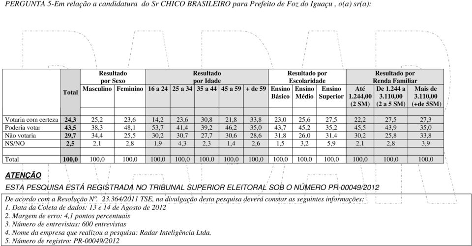 244 a (2 a 5 SM) Mais de (+de 5SM) Votaria com certeza 24,3 25,2 23,6 14,2 23,6 30,8 21,8 33,8 23,0 25,6 27,5 22,2 27,5 27,3 Poderia votar 43,5 38,3 48,1 53,7 41,4 39,2 46,2 35,0 43,7 45,2 35,2 45,5