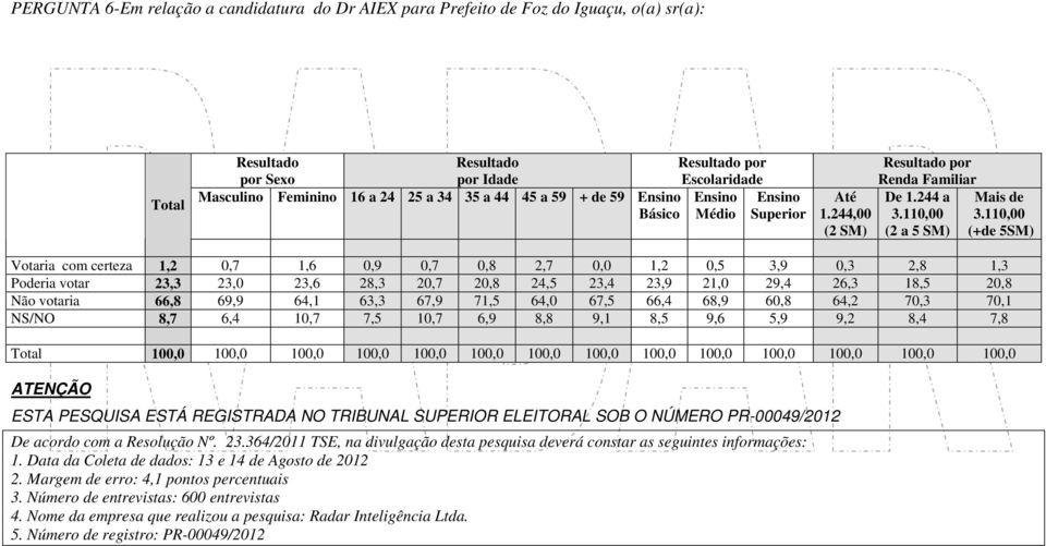 244 a (2 a 5 SM) Mais de (+de 5SM) Votaria com certeza 1,2 0,7 1,6 0,9 0,7 0,8 2,7 0,0 1,2 0,5 3,9 0,3 2,8 1,3 Poderia votar 23,3 23,0 23,6 28,3 20,7 20,8 24,5 23,4 23,9 21,0 29,4 26,3 18,5 20,8 Não