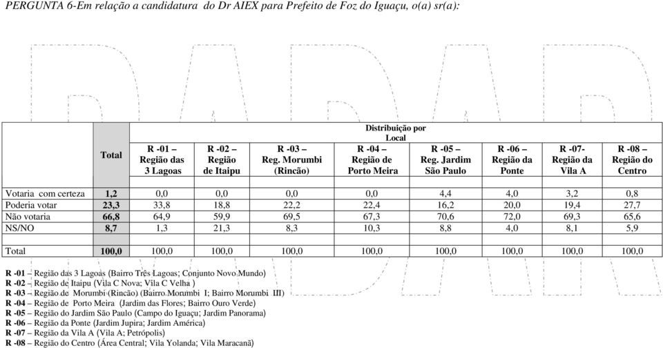 Jardim São Paulo R -06 Ponte R -07- Vila A R -08 Região do Centro Votaria com certeza 1,2 0,0 0,0 0,0 0,0 4,4 4,0 3,2 0,8 Poderia votar 23,3 33,8 18,8 22,2 22,4 16,2 20,0 19,4 27,7 Não votaria 66,8