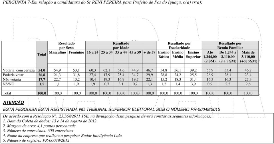 244 a (2 a 5 SM) Mais de (+de 5SM) Votaria com certeza 54,0 54,9 53,1 60,3 62,1 54,6 44,9 46,7 54,8 56,1 39,2 55,9 53,4 46,7 Poderia votar 26,8 21,3 31,8 27,4 17,9 25,4 34,7 29,9 28,8 24,2 25,5 26,9