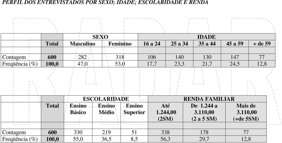 24,5 12,8 Ensino Básico ESCOLARIDADE Ensino Médio Ensino Superior Até 1.244,00 (2SM) RENDA FAMILIAR De 1.