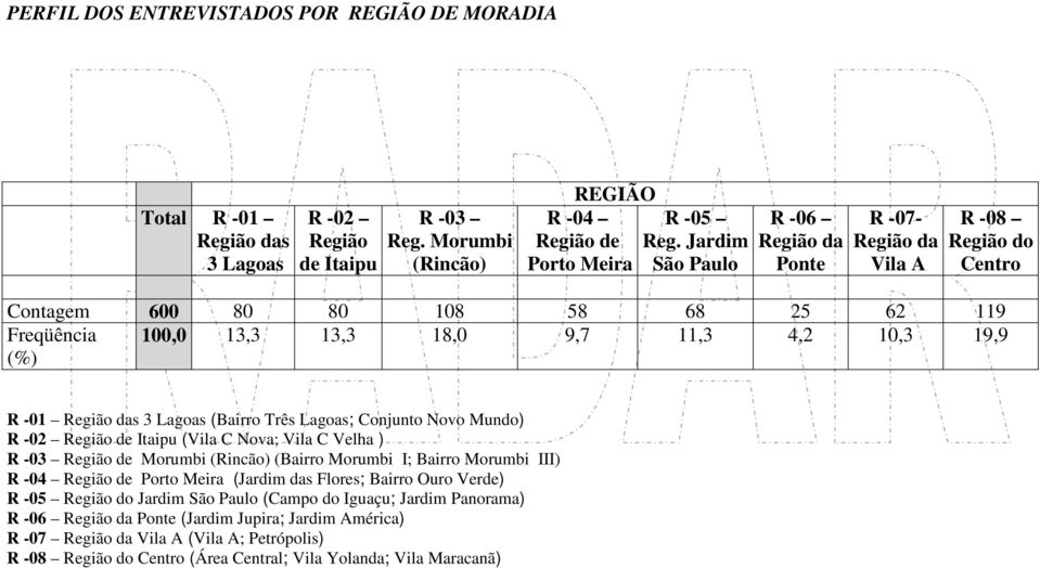 Lagoas; Conjunto Novo Mundo) R -02 Região de Itaipu (Vila C Nova; Vila C Velha ) R -03 Região de Morumbi (Rincão) (Bairro Morumbi I; Bairro Morumbi III) R -04 Região de Porto Meira (Jardim das