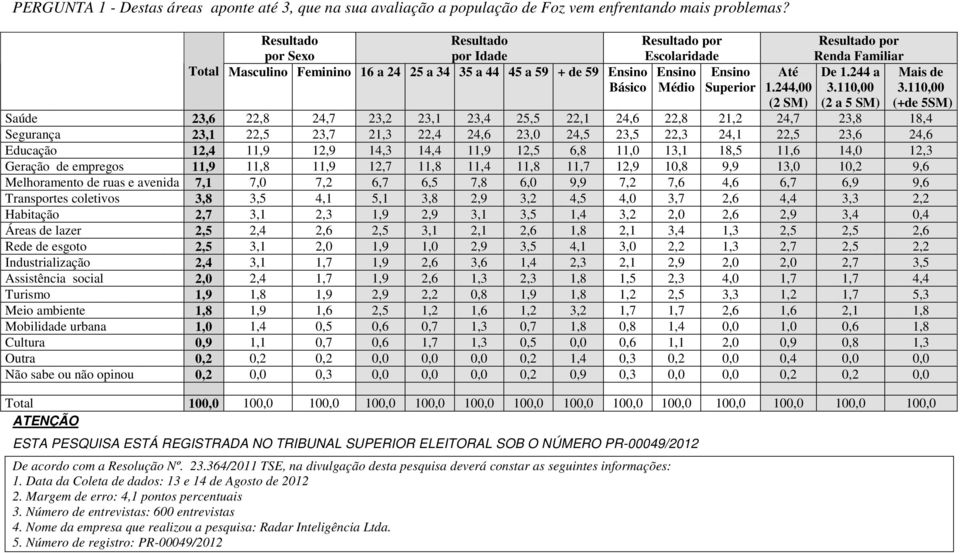 244 a (2 a 5 SM) Saúde 23,6 22,8 24,7 23,2 23,1 23,4 25,5 22,1 24,6 22,8 21,2 24,7 23,8 18,4 Segurança 23,1 22,5 23,7 21,3 22,4 24,6 23,0 24,5 23,5 22,3 24,1 22,5 23,6 24,6 Educação 12,4 11,9 12,9