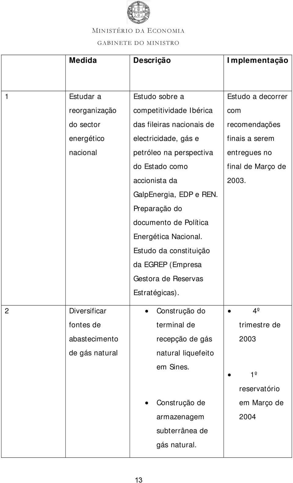 Estudo da constituição da EGREP (Empresa Gestora de Reservas Estratégicas). Construção do terminal de recepção de gás natural liquefeito em Sines.