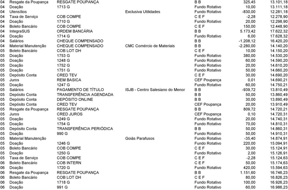 173,42 17.622,32 04 Doação 1714 G Fundo Rotativo 6,00 17.628,32 04 Salários CHEQUE COMPENSADO B B -1.208,12 16.420,20 04 Material Manutenção CHEQUE COMPENSADO CMC Comércio de Materiais B B -2.