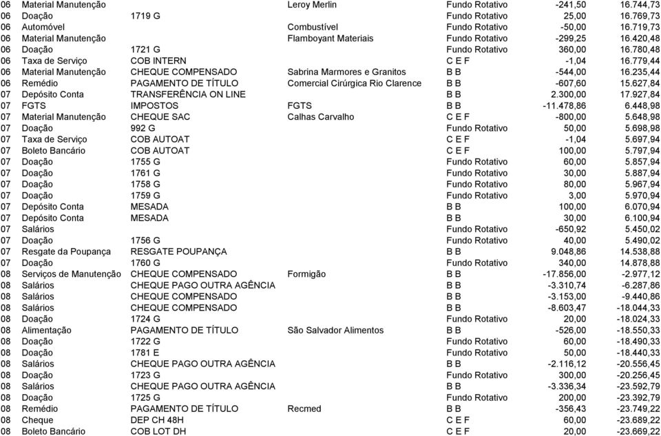 779,44 06 Material Manutenção CHEQUE COMPENSADO Sabrina Marmores e Granitos B B -544,00 16.235,44 06 Remédio PAGAMENTO DE TÍTULO Comercial Cirúrgica Rio Clarence B B -607,60 15.