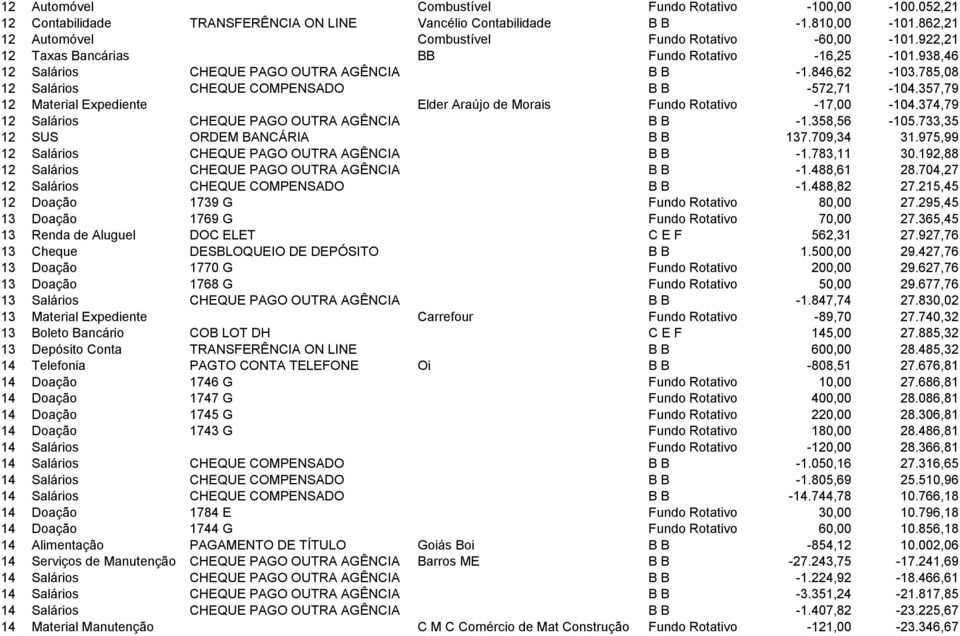 357,79 12 Material Expediente Elder Araújo de Morais Fundo Rotativo -17,00-104.374,79 12 Salários CHEQUE PAGO OUTRA AGÊNCIA B B -1.358,56-105.733,35 12 SUS ORDEM BANCÁRIA B B 137.709,34 31.