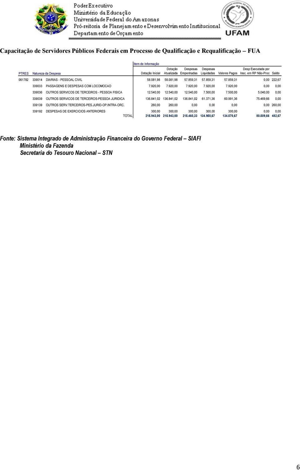 540,00 12.540,00 7.500,00 7.500,00 5.040,00 0,00 339039 OUTROS SERVICOS DE TERCEIROS-PESSOA JURIDICA 136.841,02 136.841,02 136.841,02 61.371,36 60.991,36 75.469,66 0,00 339139 OUTROS SERV.