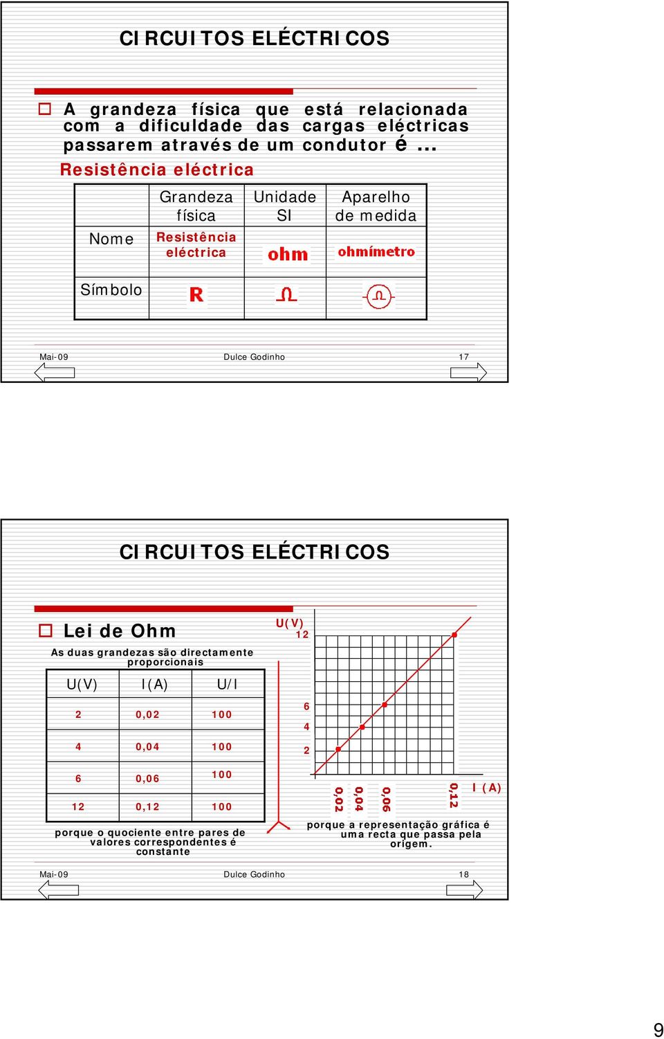 são directamente proporcionais U(V) 2 4 6 12 I(A) 0,02 0,04 0,06 0,12 U/I 100 100 100 100 porque o quociente entre pares de valores