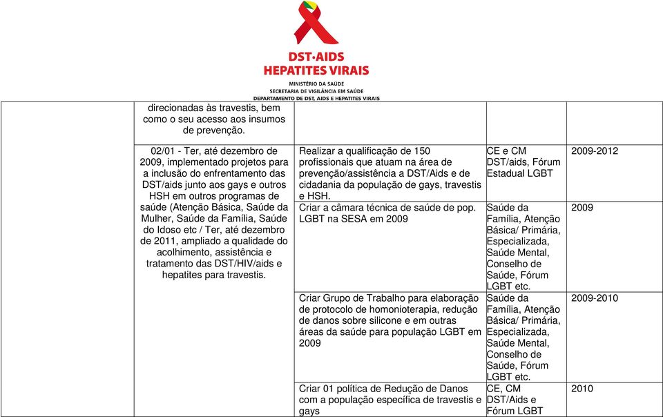 Família, Saúde do Idoso etc / Ter, até dezembro de 2011, ampliado a qualidade do acolhimento, assistência e tratamento das DST/HIV/aids e hepatites para travestis.