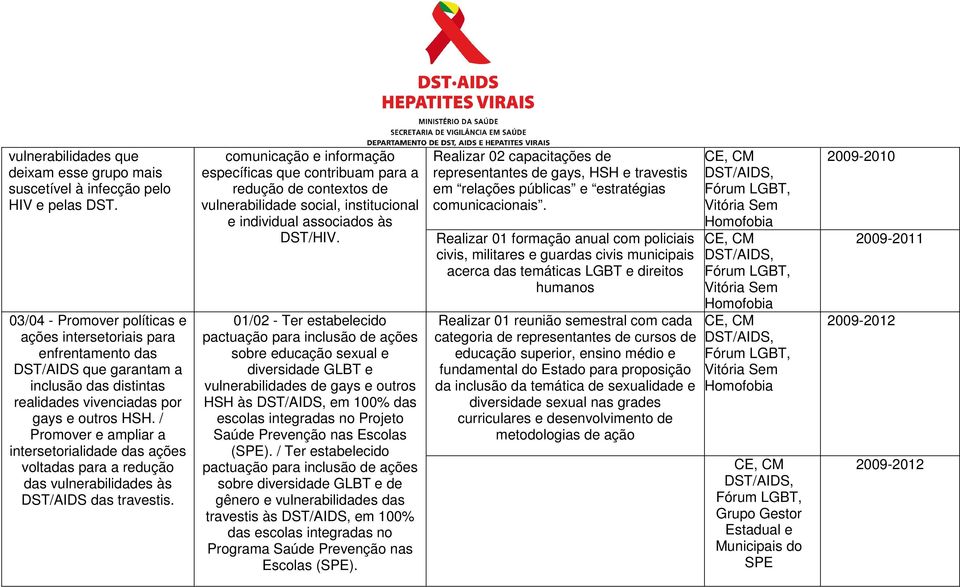 / Promover e ampliar a intersetorialidade das ações voltadas para a redução das vulnerabilidades às DST/AIDS das travestis.