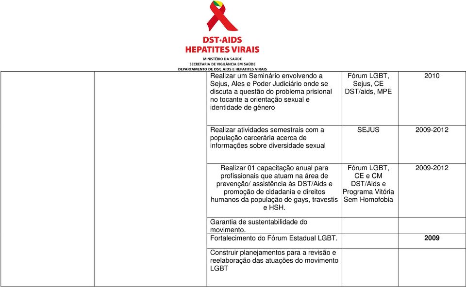 capacitação anual para profissionais que atuam na área de prevenção/ assistência às DST/Aids e promoção de cidadania e direitos humanos da população de gays,