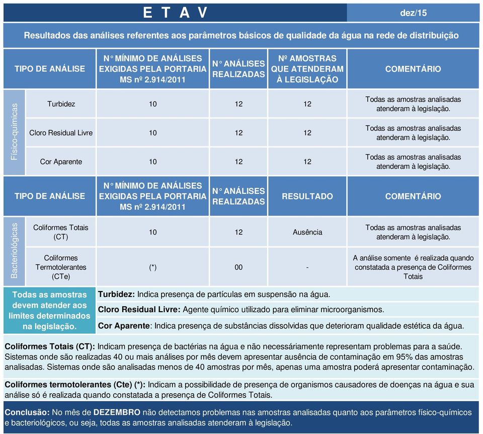 termotolerantes (Cte) (*): Indicam a possibilidade de presença de organismos causadores de doenças na água e sua análise só é realizada