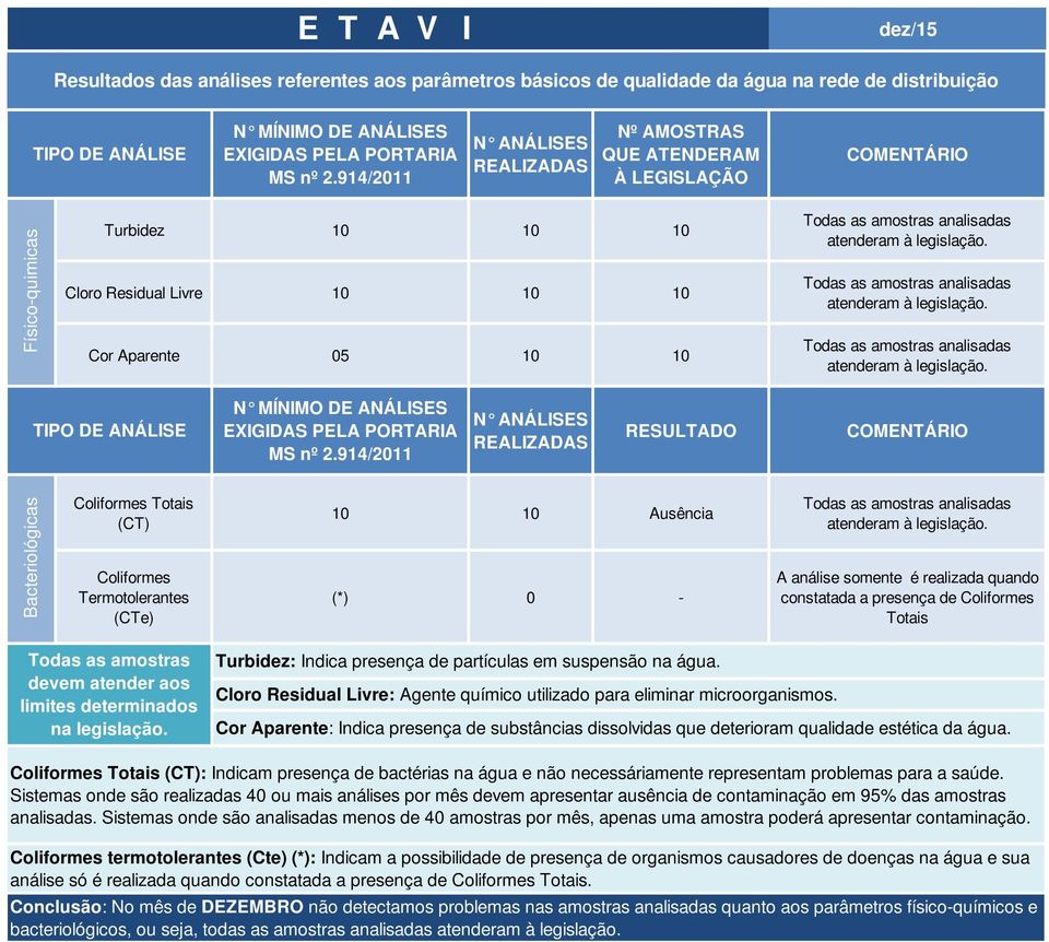 termotolerantes (Cte) (*): Indicam a possibilidade de presença de organismos causadores de doenças na água e sua análise só é realizada