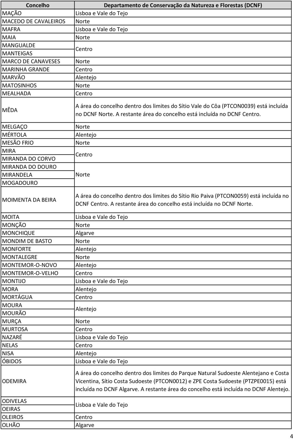 ODEMIRA A área do concelho dentro dos limites do Sítio Vale do Côa (PTCON0039) está incluída no DCNF. A restante área do concelho está incluída no DCNF.