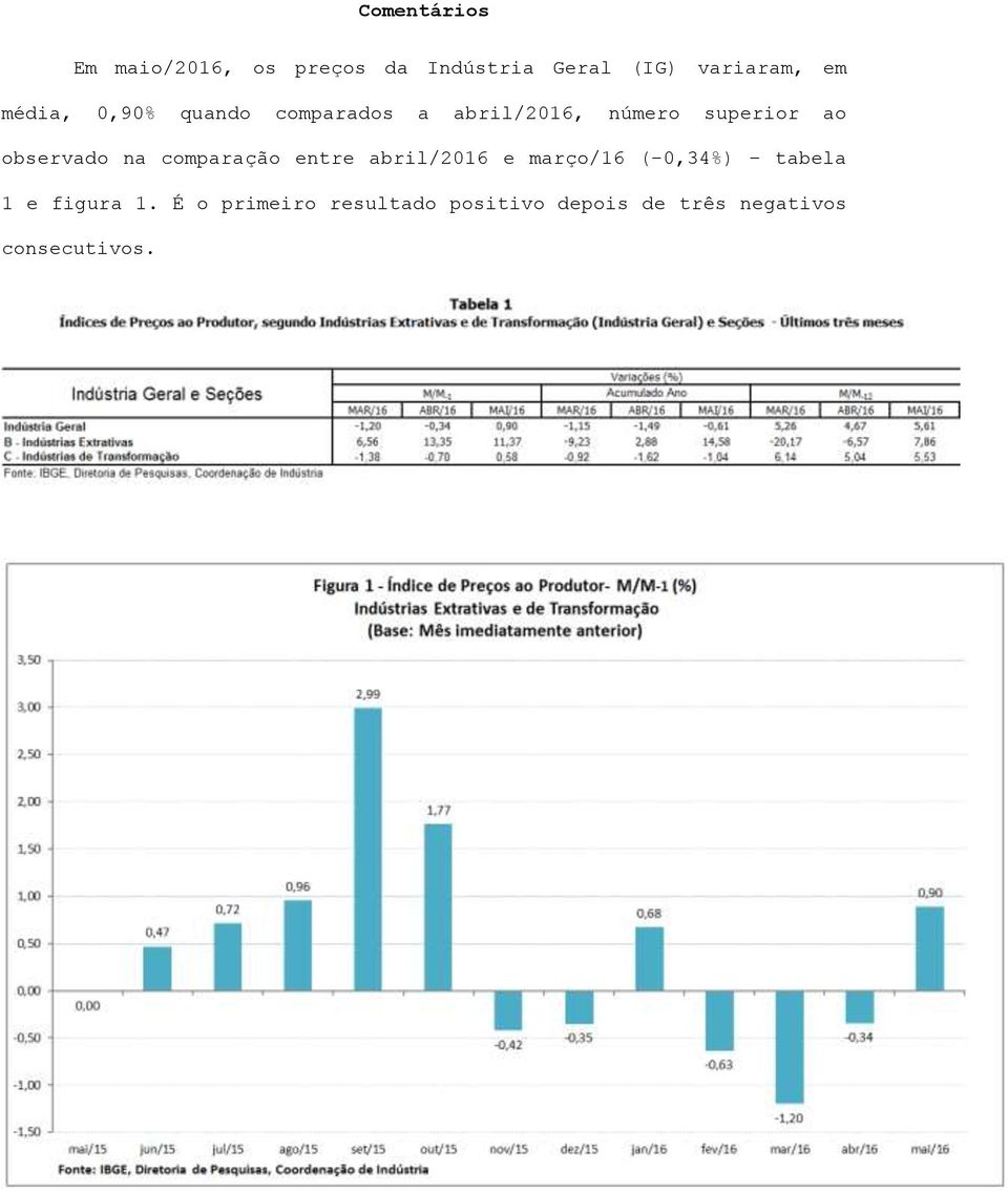 observado na comparação entre abril/2016 e março/16 (-0,34%) tabela 1 e