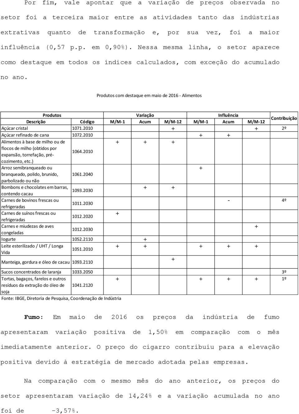 Produtos com destaque em maio de 2016 - Alimentos Produtos Variação Influência Contribuição Descrição Código M/M-1 Acum M/M-12 M/M-1 Acum M/M-12 Açúcar cristal 1071.