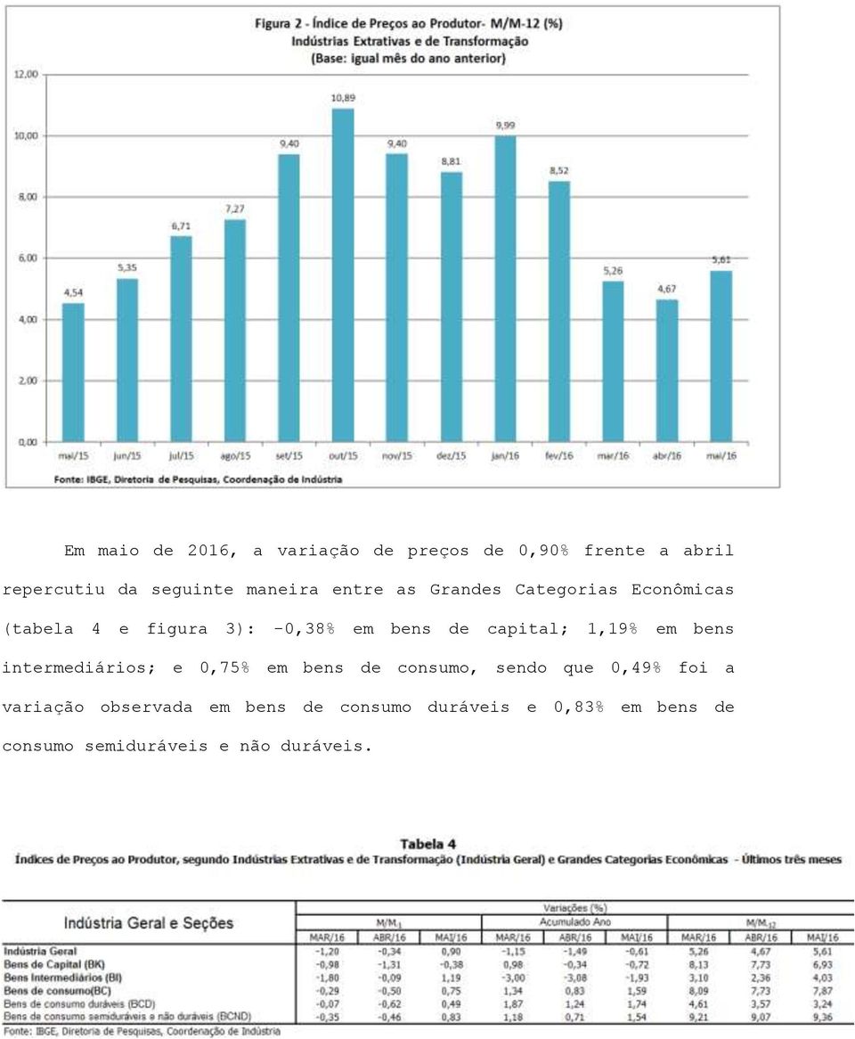 capital; 1,19% em bens intermediários; e 0,75% em bens de consumo, sendo que 0,49% foi a