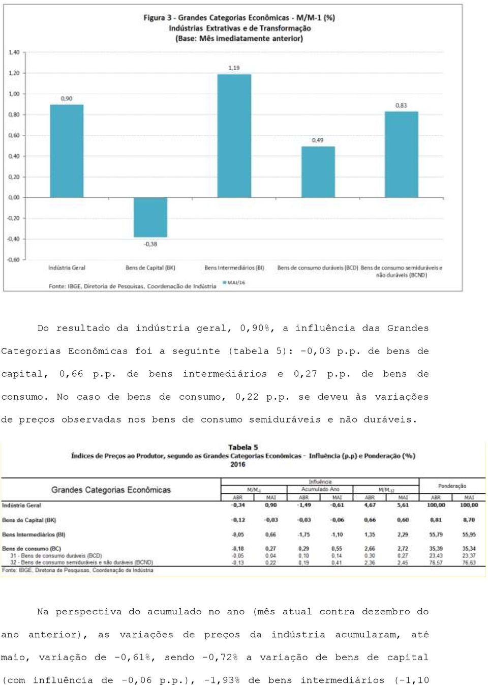 Na perspectiva do acumulado no ano (mês atual contra dezembro do ano anterior), as variações de preços da indústria acumularam, até maio, variação de