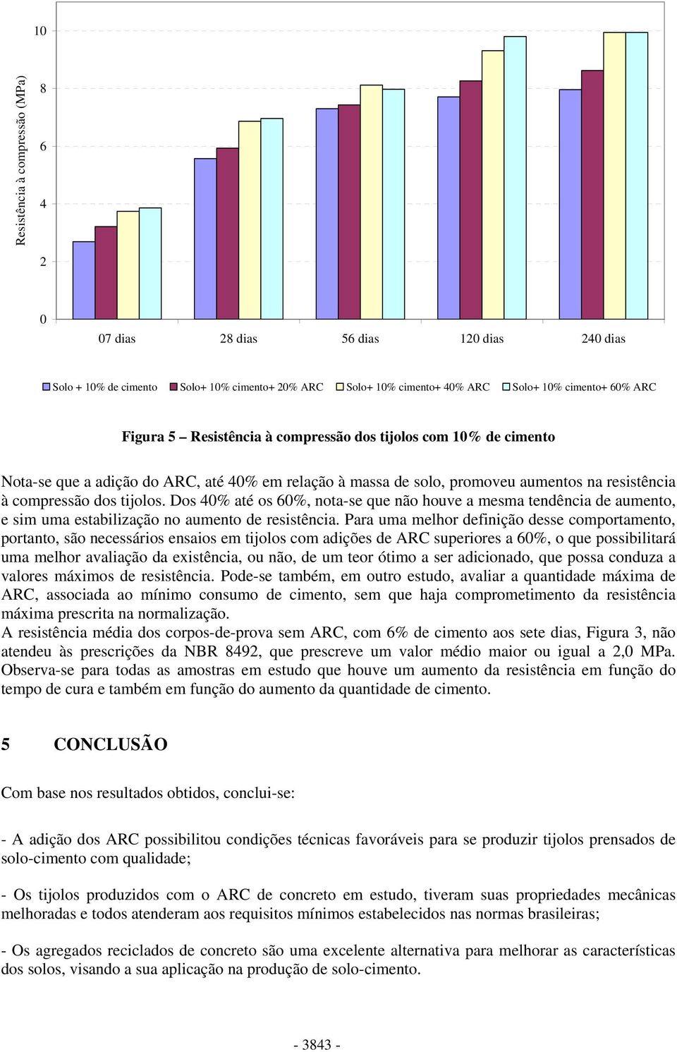 Dos 40% até os 60%, nota-se que não houve a mesma tendência de aumento, e sim uma estabilização no aumento de resistência.