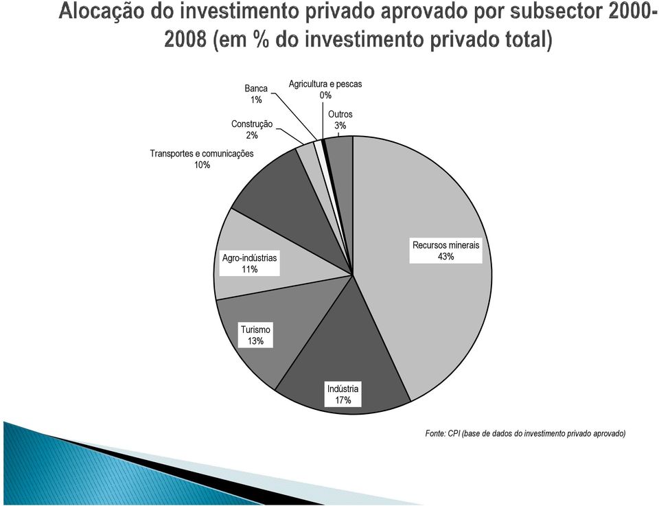 Recursos minerais 43% Turismo 13% Indústria 17%