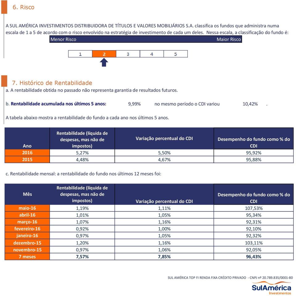 Rentabilidade acumulada nos últimos 5 anos: 9,99% no mesmo período o variou 10,42%. A tabela abaixo mostra a rentabilidade do fundo a cada ano nos últimos 5 anos.