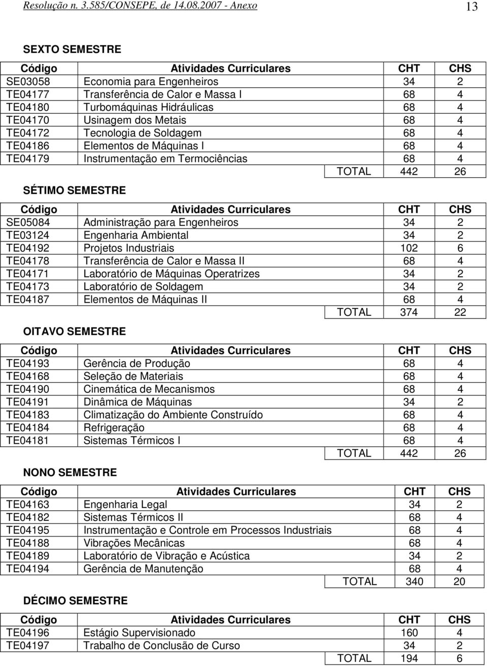 Soldagem 4 TE04186 Elementos de Máquinas I 4 TE04179 Instrumentação em Termociências 4 TOTAL 442 26 SÉTIMO SEMESTRE SE05084 Administração para Engenheiros 2 TE03124 Engenharia Ambiental 2 TE04192