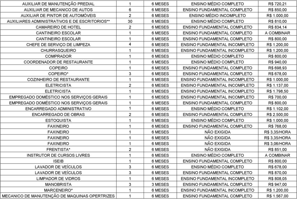 000,00 AUXILIARES ADMINISTRATIVOS E DE ESCRITORIOS** 30 6 MESES ENSINO MÉDIO COMPLETO R$ 810,00 CAMAREIRO DE HOTEL 2 6 MESES ENSINO FUNDAMENTAL COMPLETO R$ 834,14 CANTINEIRO ESCOLAR 1 6 MESES ENSINO