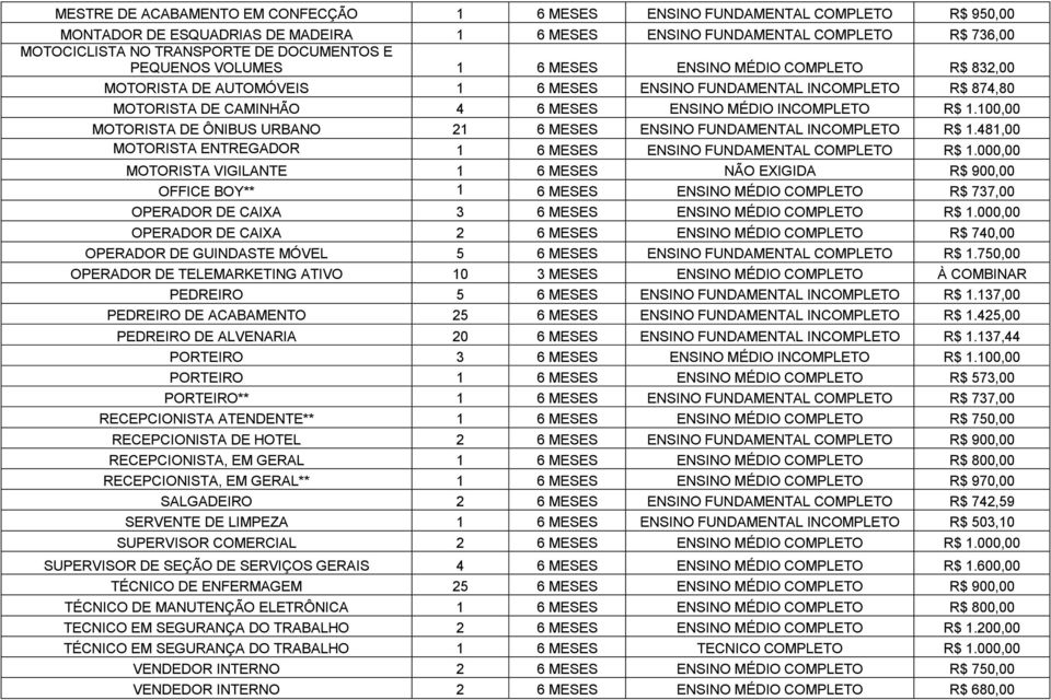 INCOMPLETO R$ 1.100,00 MOTORISTA DE ÔNIBUS URBANO 21 6 MESES ENSINO FUNDAMENTAL INCOMPLETO R$ 1.481,00 MOTORISTA ENTREGADOR 1 6 MESES ENSINO FUNDAMENTAL COMPLETO R$ 1.