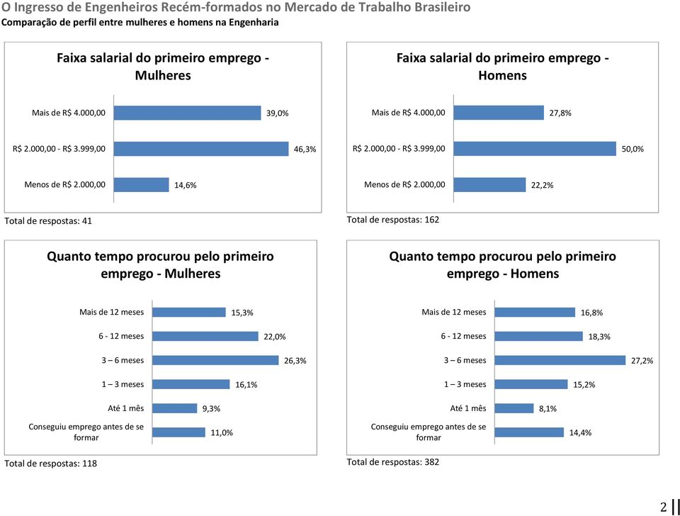 000,00 22,2% Total de respostas: 41 Total de respostas: 162 Quanto tempo procurou pelo primeiro emprego - Mulheres Quanto tempo procurou pelo primeiro emprego - Homens