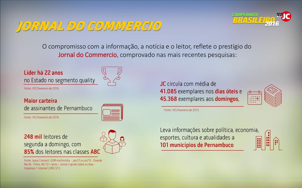 368 exemplares aos domingos, Fonte: IVC/Fevereiro de 2015 Fonte: IVC/Fevereiro de 2016 248 mil leitores de segunda a domingo, com 85% dos leitores nas classes ABC Leva informações sobre