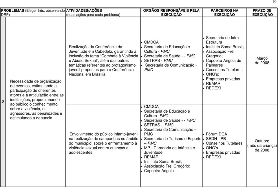 tema Combate à Violência e Abuso Sexual, além das outras temáticas referentes ao protagonismo juvenil propostas para a Conferência Nacional em Brasília.